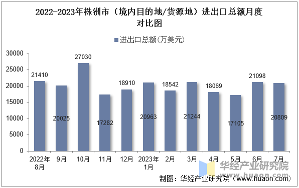 2022-2023年株洲市（境内目的地/货源地）进出口总额月度对比图