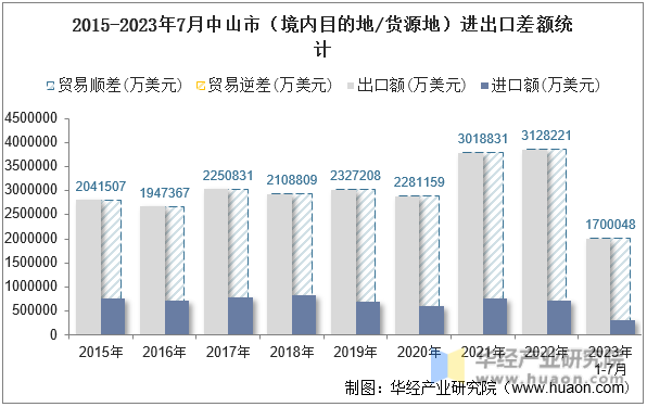 2015-2023年7月中山市（境内目的地/货源地）进出口差额统计