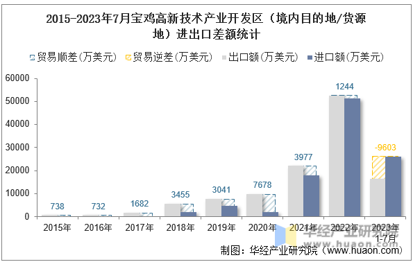 2015-2023年7月宝鸡高新技术产业开发区（境内目的地/货源地）进出口差额统计