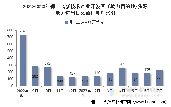 2022-2023年保定高新技术产业开发区（境内目的地/货源地）进出口总额月度对比图