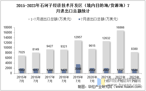 2015-2023年石河子经济技术开发区（境内目的地/货源地）7月进出口总额统计