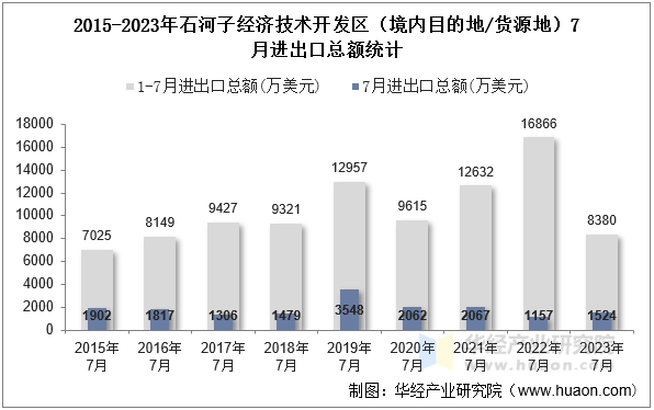 2015-2023年石河子经济技术开发区（境内目的地/货源地）7月进出口总额统计