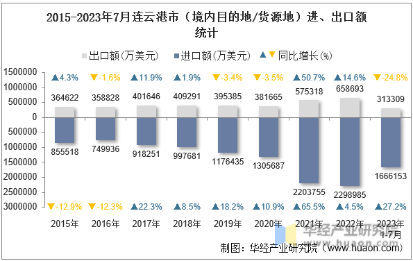 2015-2023年7月连云港市（境内目的地/货源地）进、出口额统计