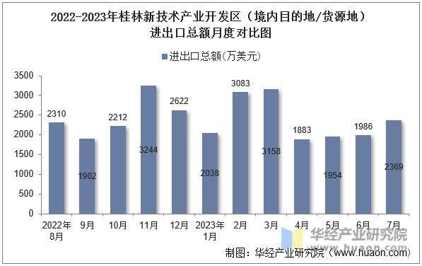 2022-2023年桂林新技术产业开发区（境内目的地/货源地）进出口总额月度对比图