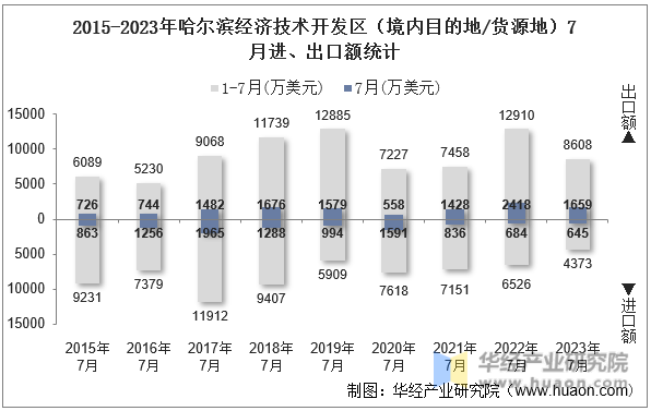 2015-2023年哈尔滨经济技术开发区（境内目的地/货源地）7月进、出口额统计