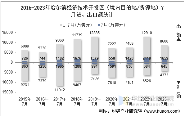 2015-2023年哈尔滨经济技术开发区（境内目的地/货源地）7月进、出口额统计