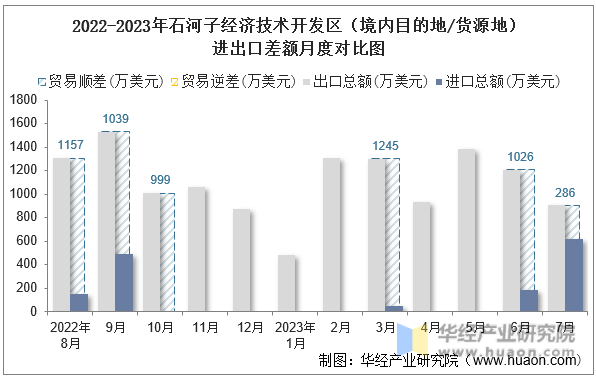 2022-2023年石河子经济技术开发区（境内目的地/货源地）进出口差额月度对比图