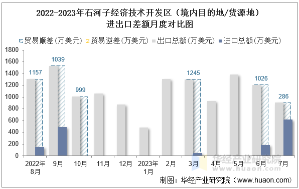 2022-2023年石河子经济技术开发区（境内目的地/货源地）进出口差额月度对比图