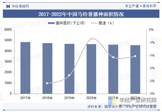 2017-2022年中国马铃薯播种面积情况