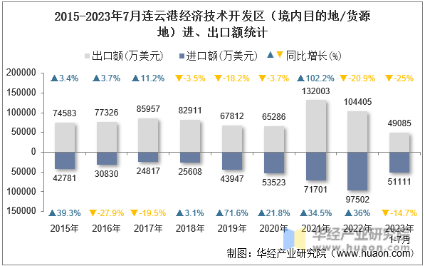 2015-2023年7月连云港经济技术开发区（境内目的地/货源地）进、出口额统计