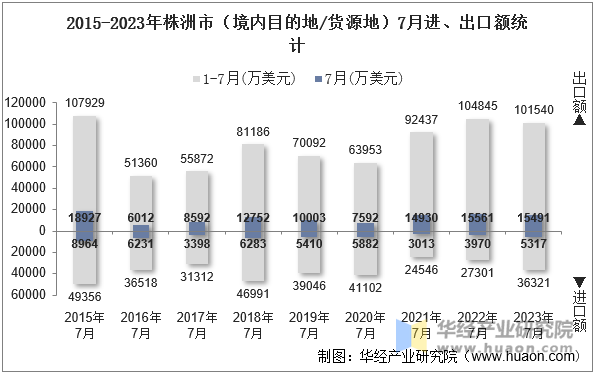 2015-2023年株洲市（境内目的地/货源地）7月进、出口额统计