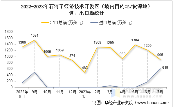 2022-2023年石河子经济技术开发区（境内目的地/货源地）进、出口额统计