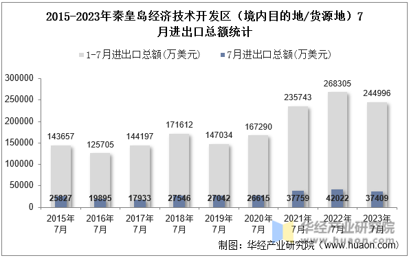 2015-2023年秦皇岛经济技术开发区（境内目的地/货源地）7月进出口总额统计
