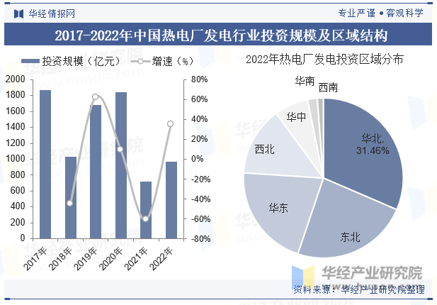2017-2022年中国热电厂发电行业投资规模及区域结构
