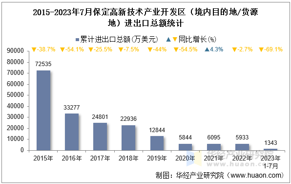 2015-2023年7月保定高新技术产业开发区（境内目的地/货源地）进出口总额统计