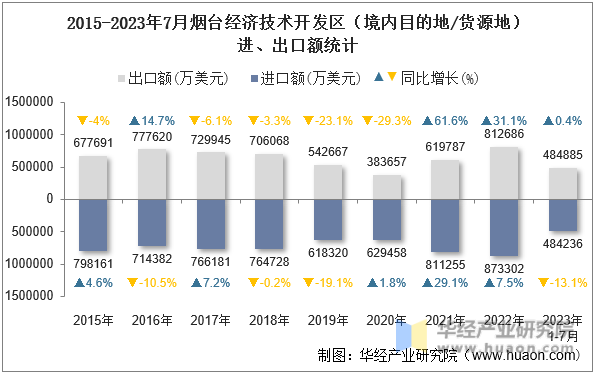2015-2023年7月烟台经济技术开发区（境内目的地/货源地）进、出口额统计