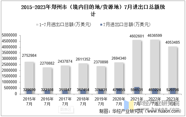 2015-2023年郑州市（境内目的地/货源地）7月进出口总额统计
