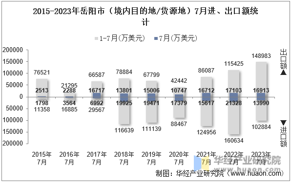 2015-2023年岳阳市（境内目的地/货源地）7月进、出口额统计