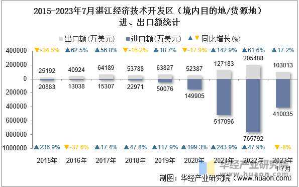2015-2023年7月湛江经济技术开发区（境内目的地/货源地）进、出口额统计