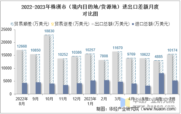 2022-2023年株洲市（境内目的地/货源地）进出口差额月度对比图