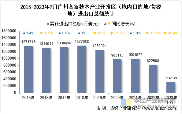 2015-2023年7月广州高新技术产业开发区（境内目的地/货源地）进出口总额统计