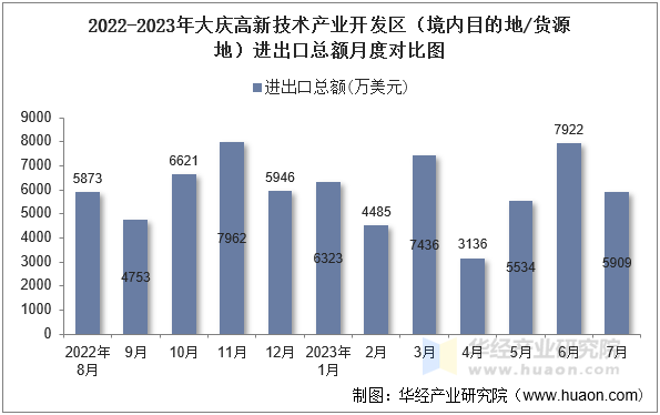 2022-2023年大庆高新技术产业开发区（境内目的地/货源地）进出口总额月度对比图