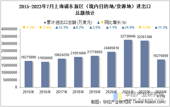 2015-2023年7月上海浦东新区（境内目的地/货源地）进出口总额统计