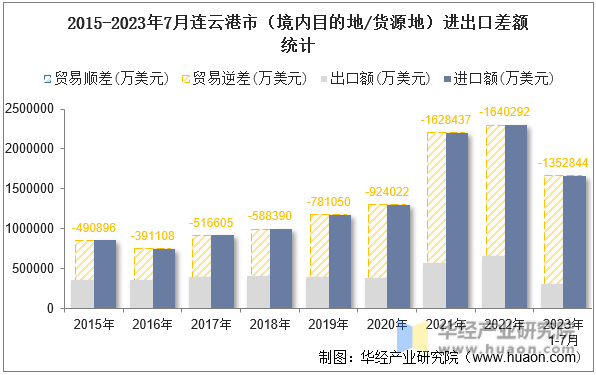 2015-2023年7月连云港市（境内目的地/货源地）进出口差额统计