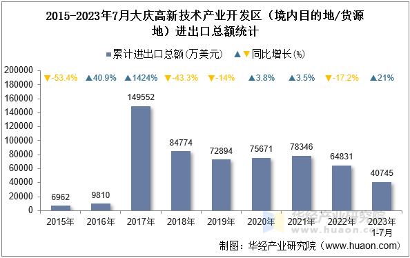 2015-2023年7月大庆高新技术产业开发区（境内目的地/货源地）进出口总额统计