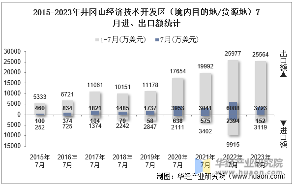 2015-2023年井冈山经济技术开发区（境内目的地/货源地）7月进、出口额统计