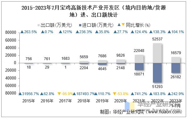 2015-2023年7月宝鸡高新技术产业开发区（境内目的地/货源地）进、出口额统计