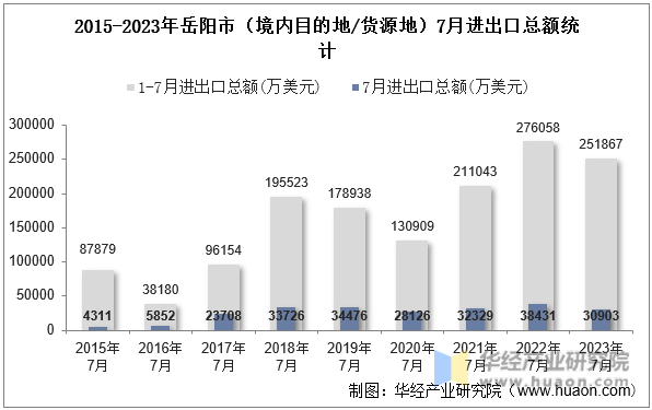 2015-2023年岳阳市（境内目的地/货源地）7月进出口总额统计