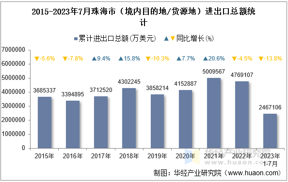 2015-2023年7月珠海市（境内目的地/货源地）进出口总额统计
