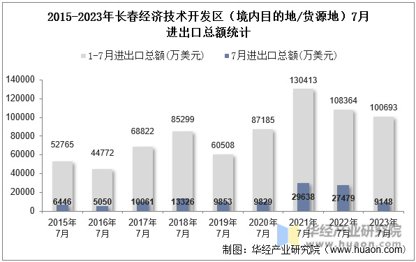 2015-2023年长春经济技术开发区（境内目的地/货源地）7月进出口总额统计