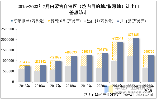2015-2023年7月内蒙古自治区（境内目的地/货源地）进出口差额统计