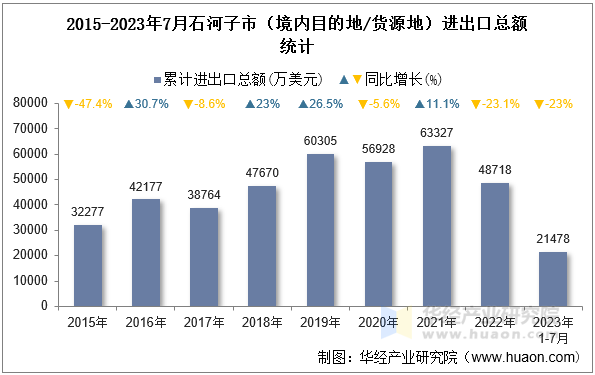 2015-2023年7月石河子市（境内目的地/货源地）进出口总额统计