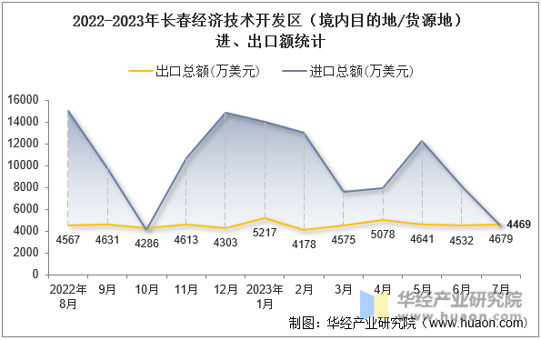 2022-2023年长春经济技术开发区（境内目的地/货源地）进、出口额统计