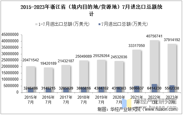 2015-2023年浙江省（境内目的地/货源地）7月进出口总额统计