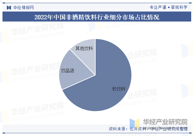 2022年中国非酒精饮料行业细分市场占比情况