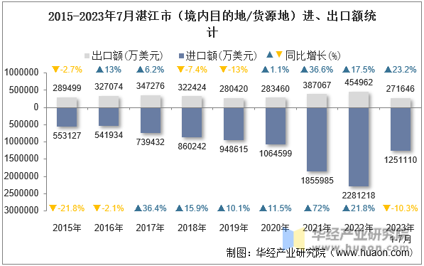 2015-2023年7月湛江市（境内目的地/货源地）进、出口额统计