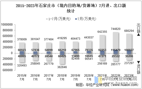 2015-2023年石家庄市（境内目的地/货源地）7月进、出口额统计