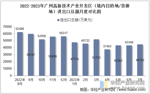 2022-2023年广州高新技术产业开发区（境内目的地/货源地）进出口总额月度对比图