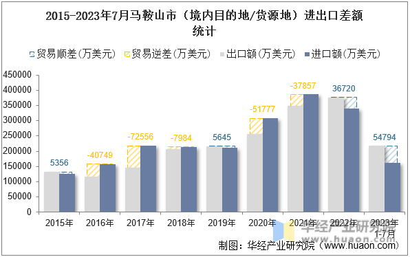2015-2023年7月马鞍山市（境内目的地/货源地）进出口差额统计