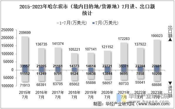 2015-2023年哈尔滨市（境内目的地/货源地）7月进、出口额统计