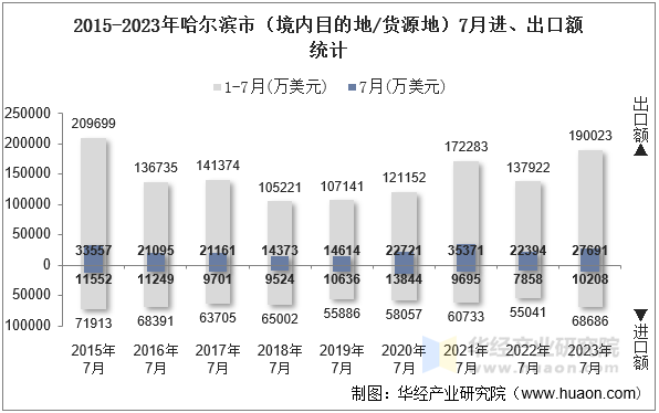 2015-2023年哈尔滨市（境内目的地/货源地）7月进、出口额统计