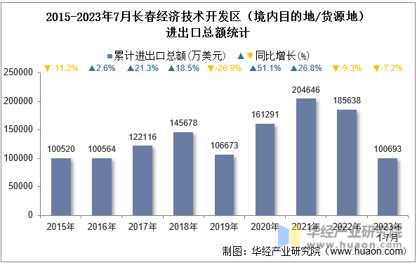2015-2023年7月长春经济技术开发区（境内目的地/货源地）进出口总额统计