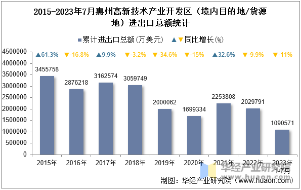 2015-2023年7月惠州高新技术产业开发区（境内目的地/货源地）进出口总额统计