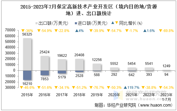 2015-2023年7月保定高新技术产业开发区（境内目的地/货源地）进、出口额统计