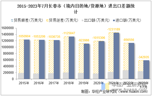 2015-2023年7月长春市（境内目的地/货源地）进出口差额统计