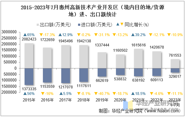 2015-2023年7月惠州高新技术产业开发区（境内目的地/货源地）进、出口额统计